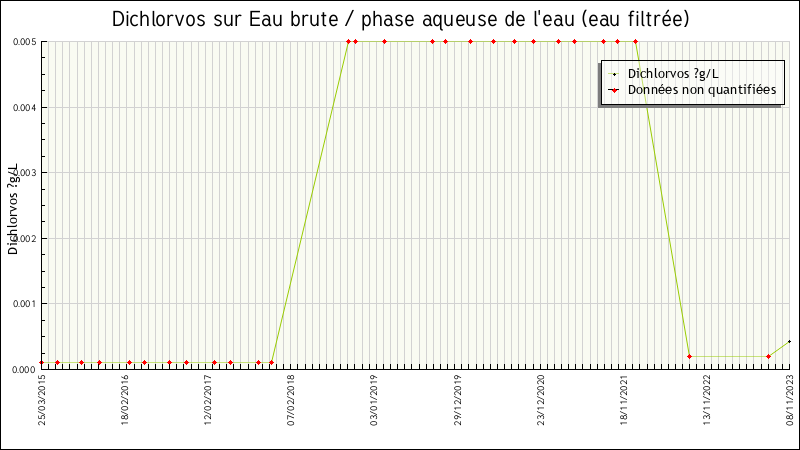 Données statistiques