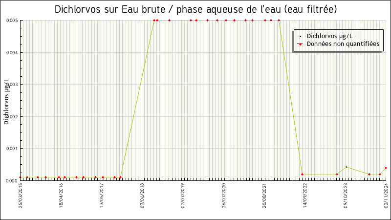 Données statistiques