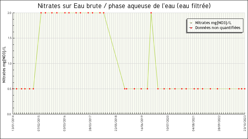 Données statistiques