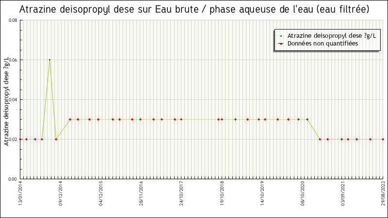 Données statistiques