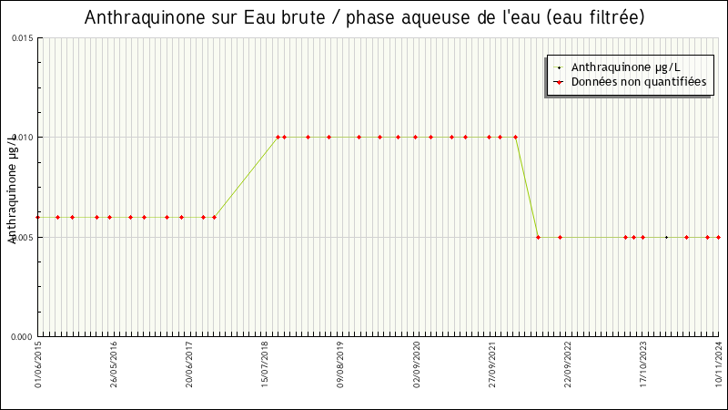 Données statistiques