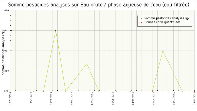 Données statistiques