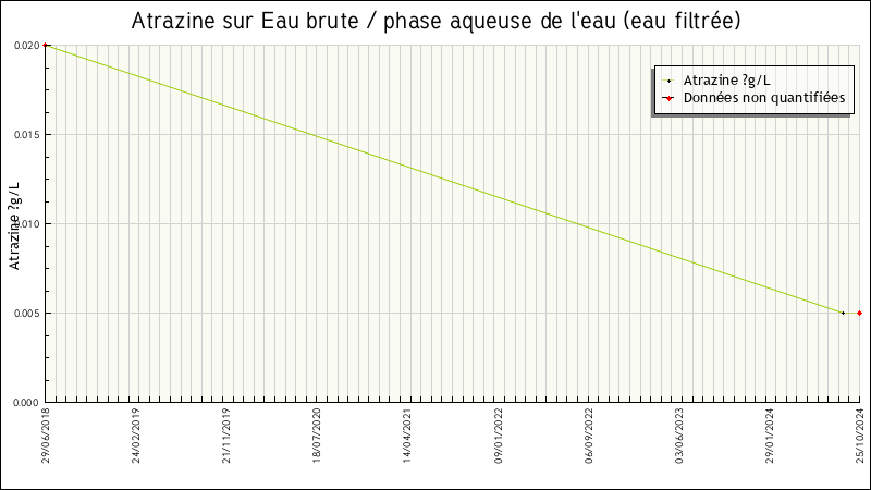 Données statistiques