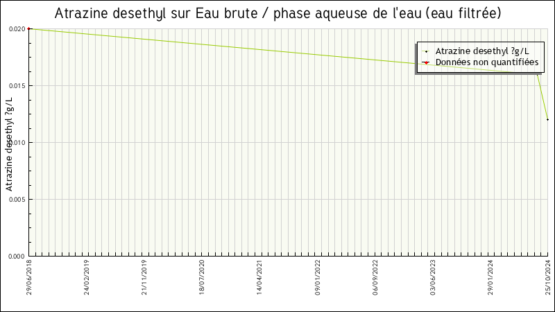 Données statistiques