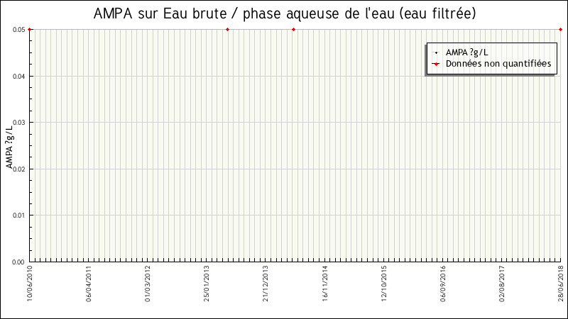 Données statistiques