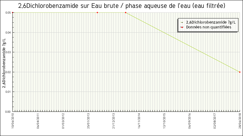Données statistiques