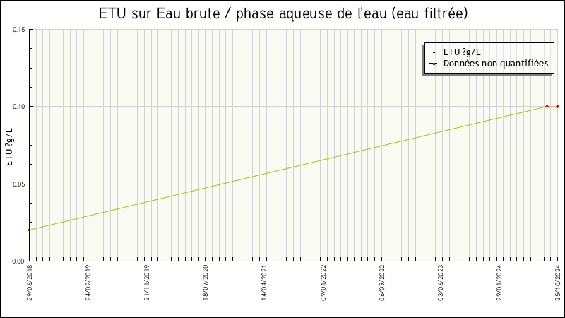 Données statistiques