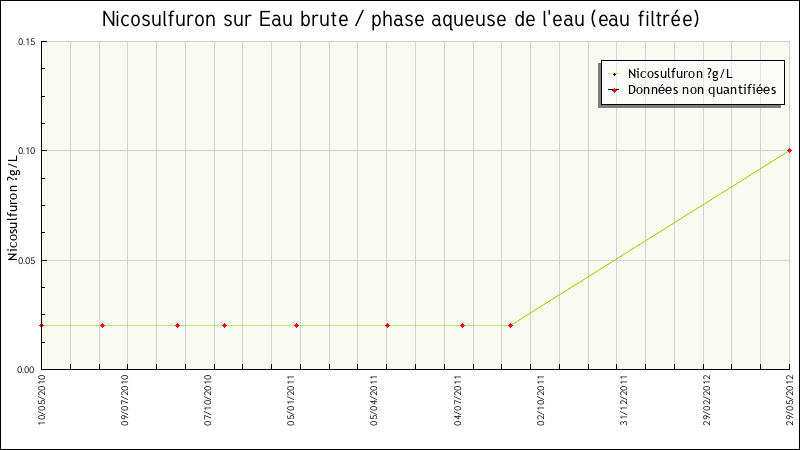 Données statistiques