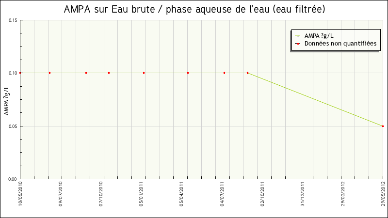 Données statistiques