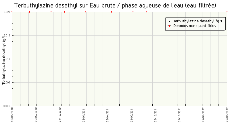 Données statistiques
