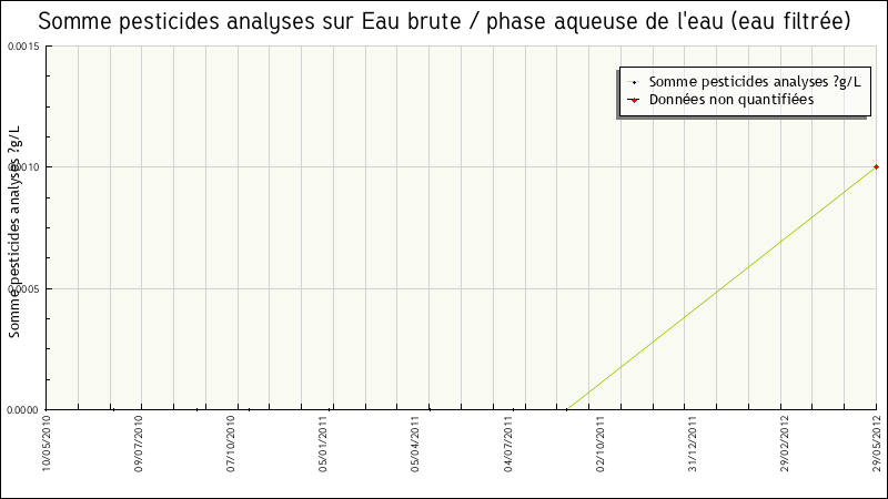 Données statistiques