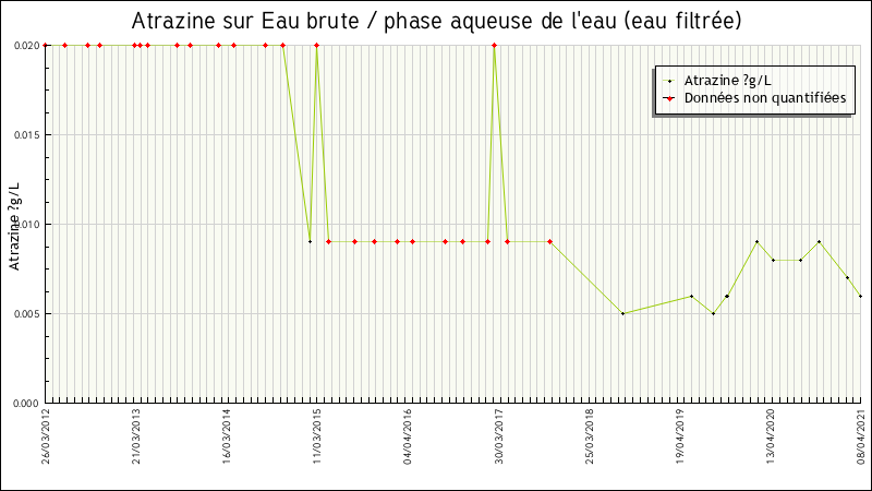 Données statistiques