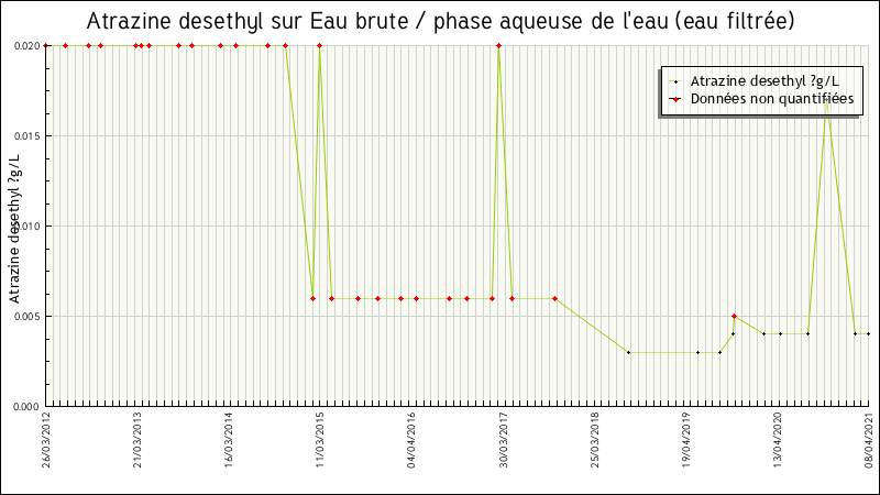 Données statistiques