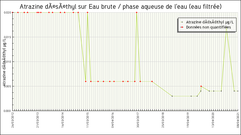 Données statistiques