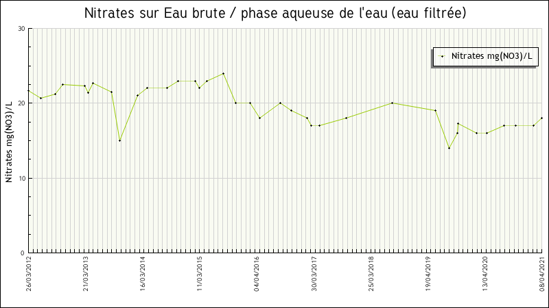 Données statistiques