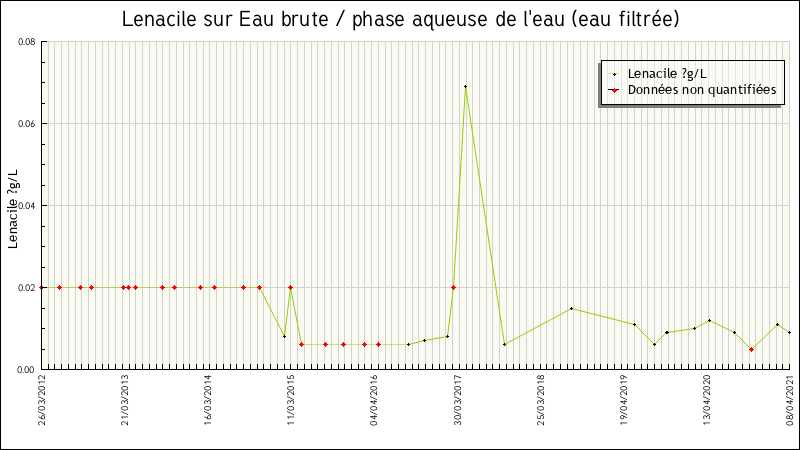 Données statistiques