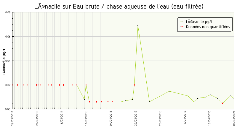 Données statistiques
