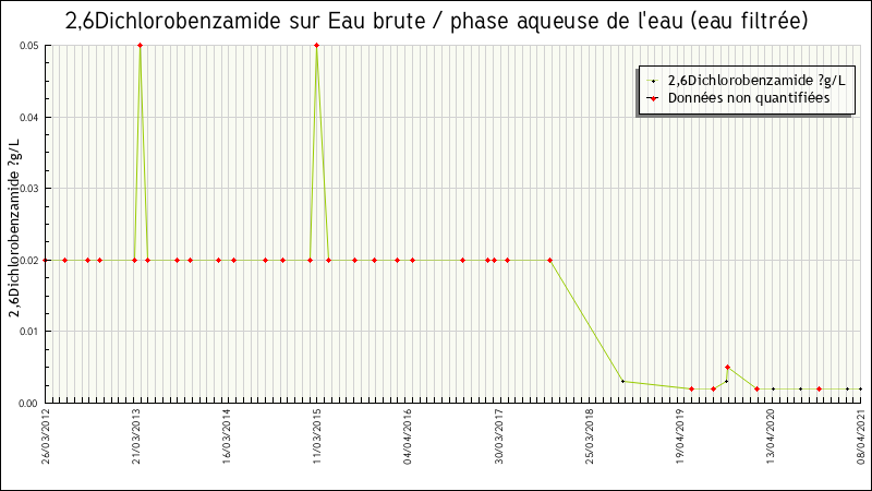 Données statistiques