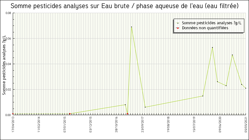 Données statistiques