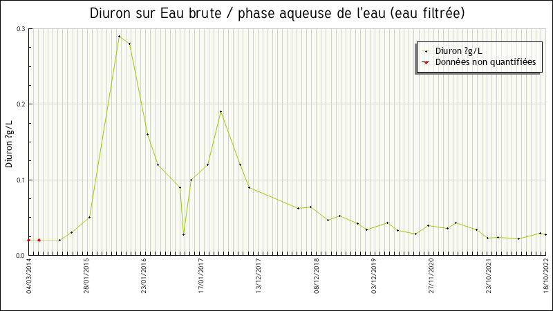 Données statistiques