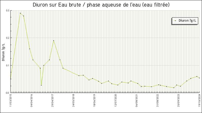 Données statistiques