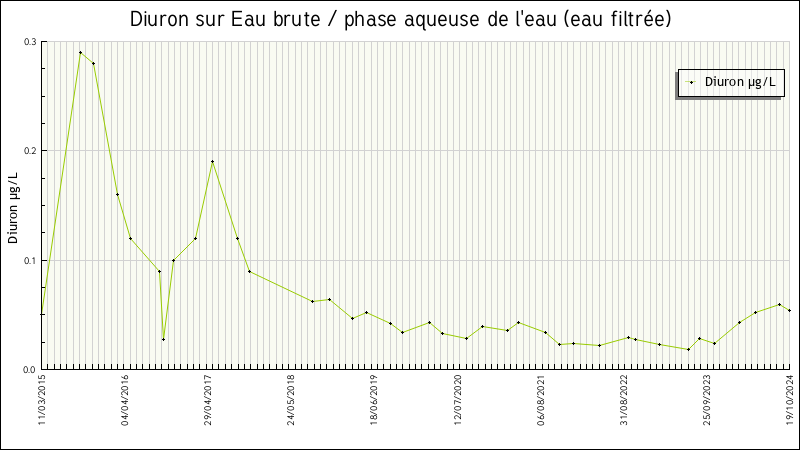Données statistiques