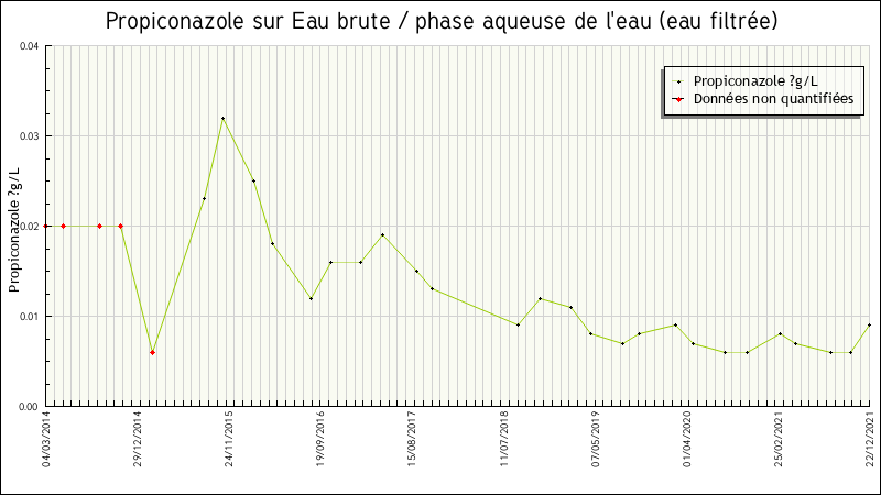 Données statistiques