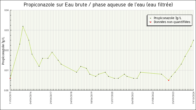 Données statistiques