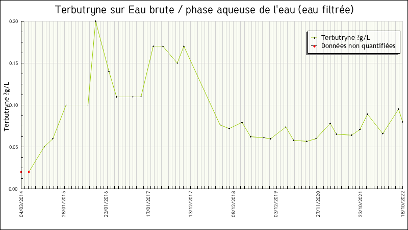 Données statistiques