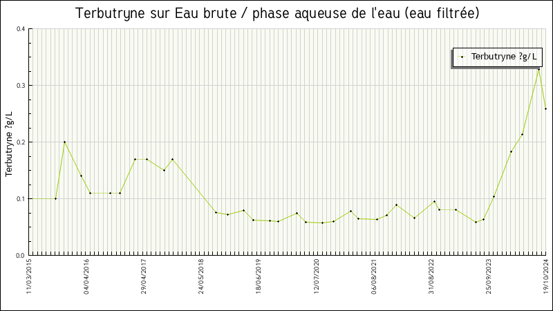 Données statistiques