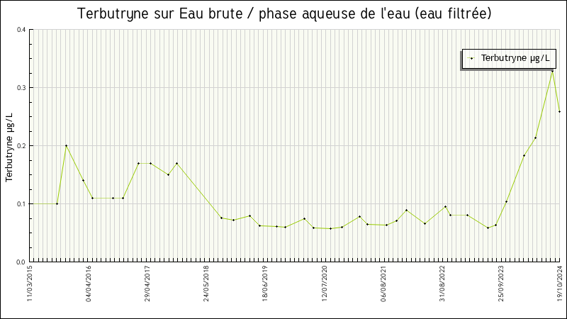Données statistiques