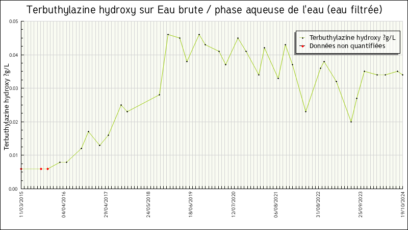 Données statistiques