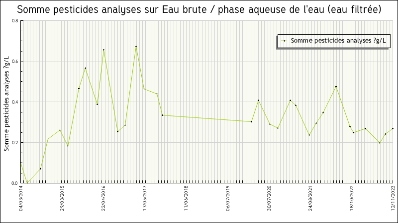 Données statistiques
