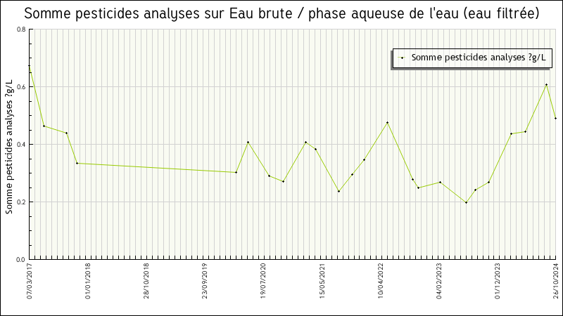 Données statistiques