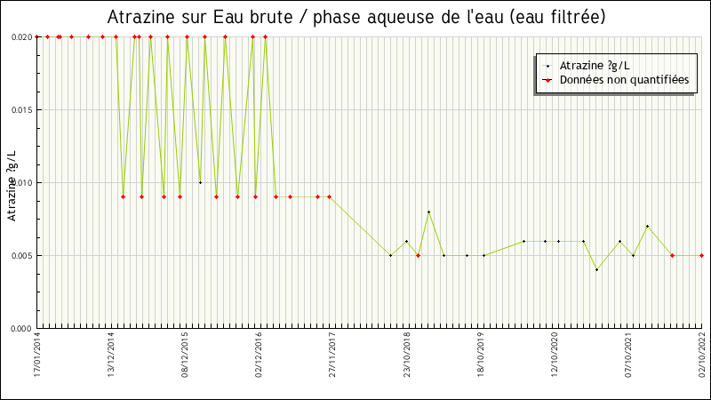 Données statistiques