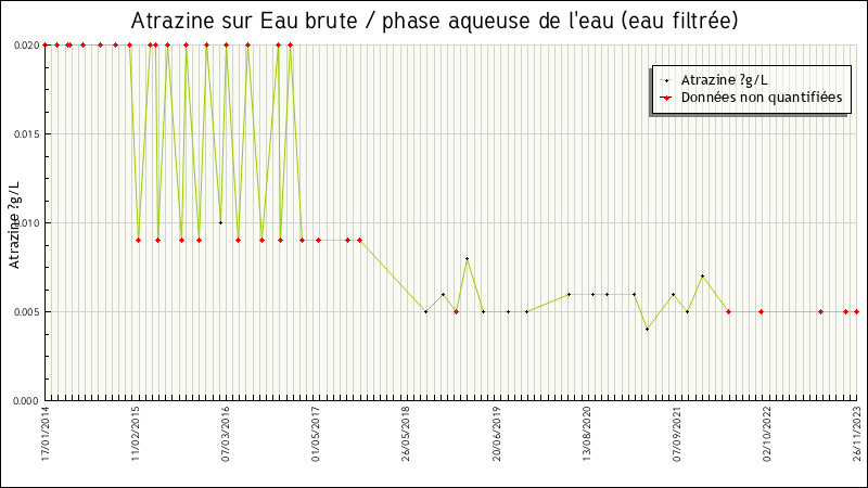Données statistiques
