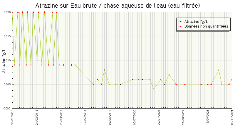 Données statistiques