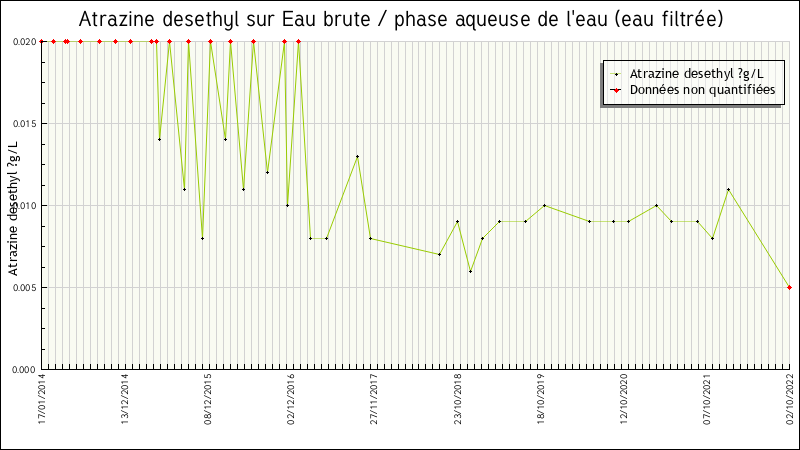 Données statistiques