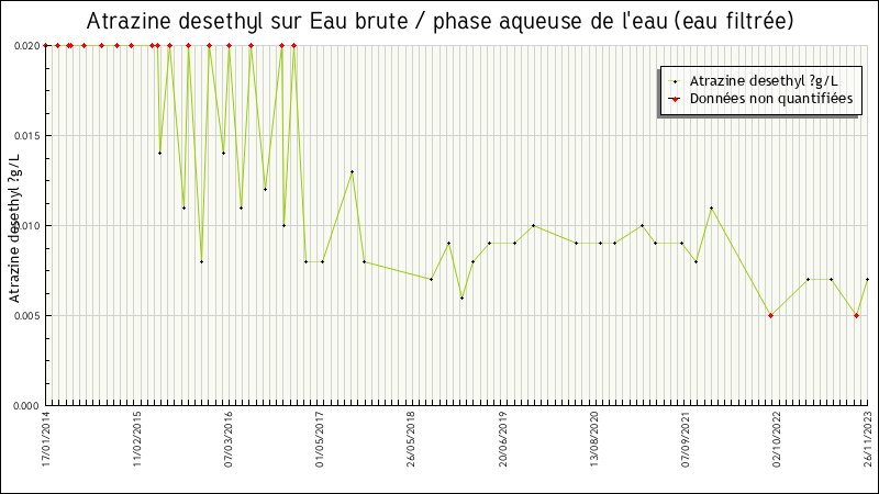 Données statistiques