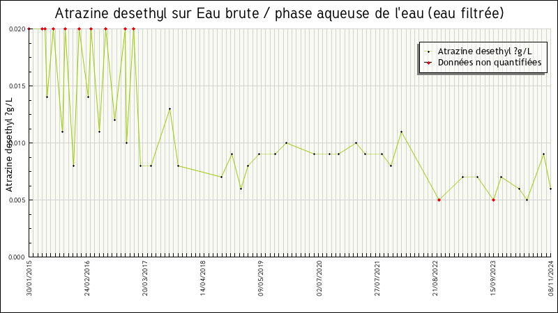 Données statistiques