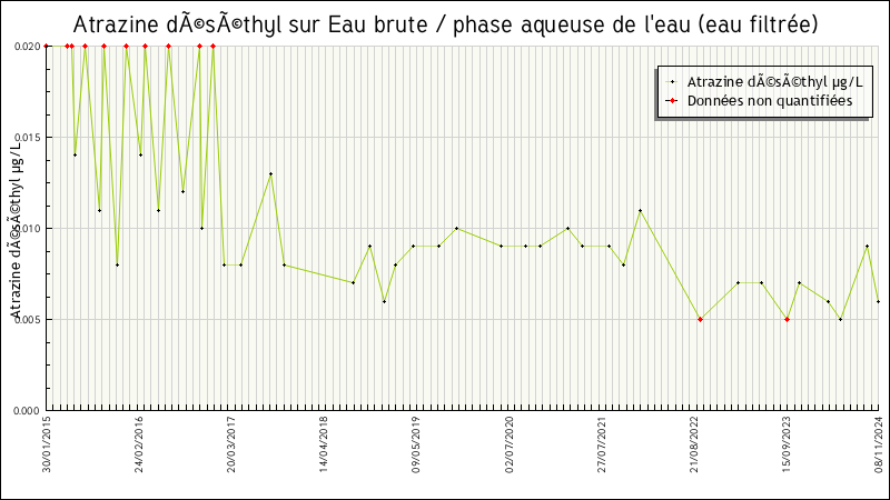 Données statistiques