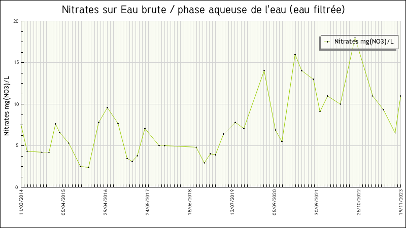 Données statistiques