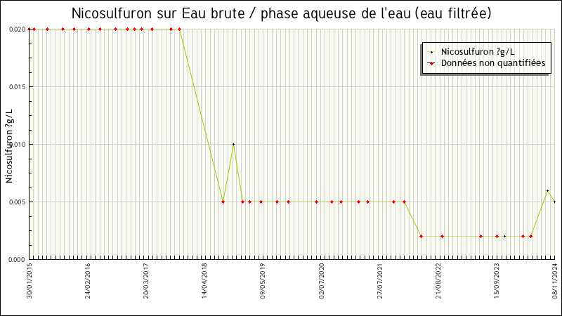 Données statistiques