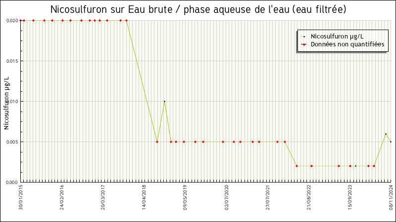 Données statistiques