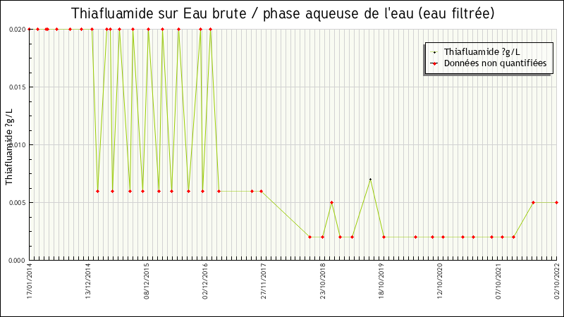 Données statistiques