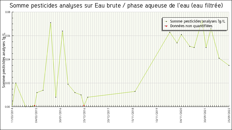 Données statistiques