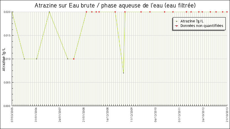 Données statistiques