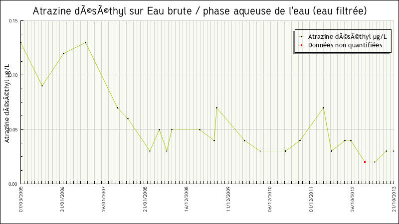 Données statistiques