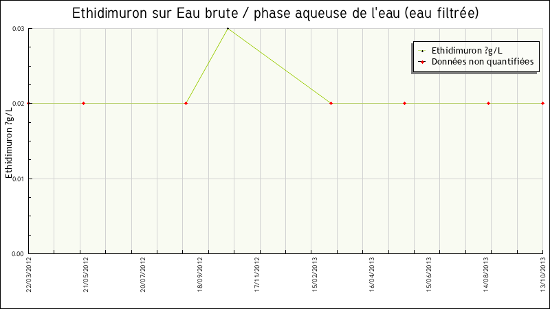 Données statistiques