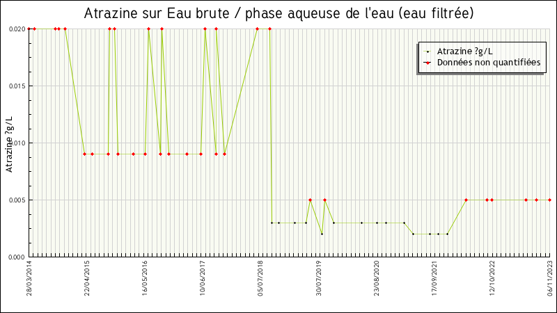 Données statistiques